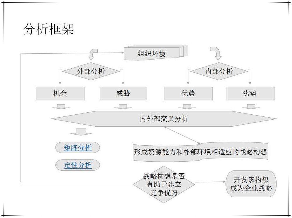 swot分析框架和实例