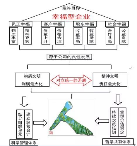 浅谈阿米巴经营的系统构成