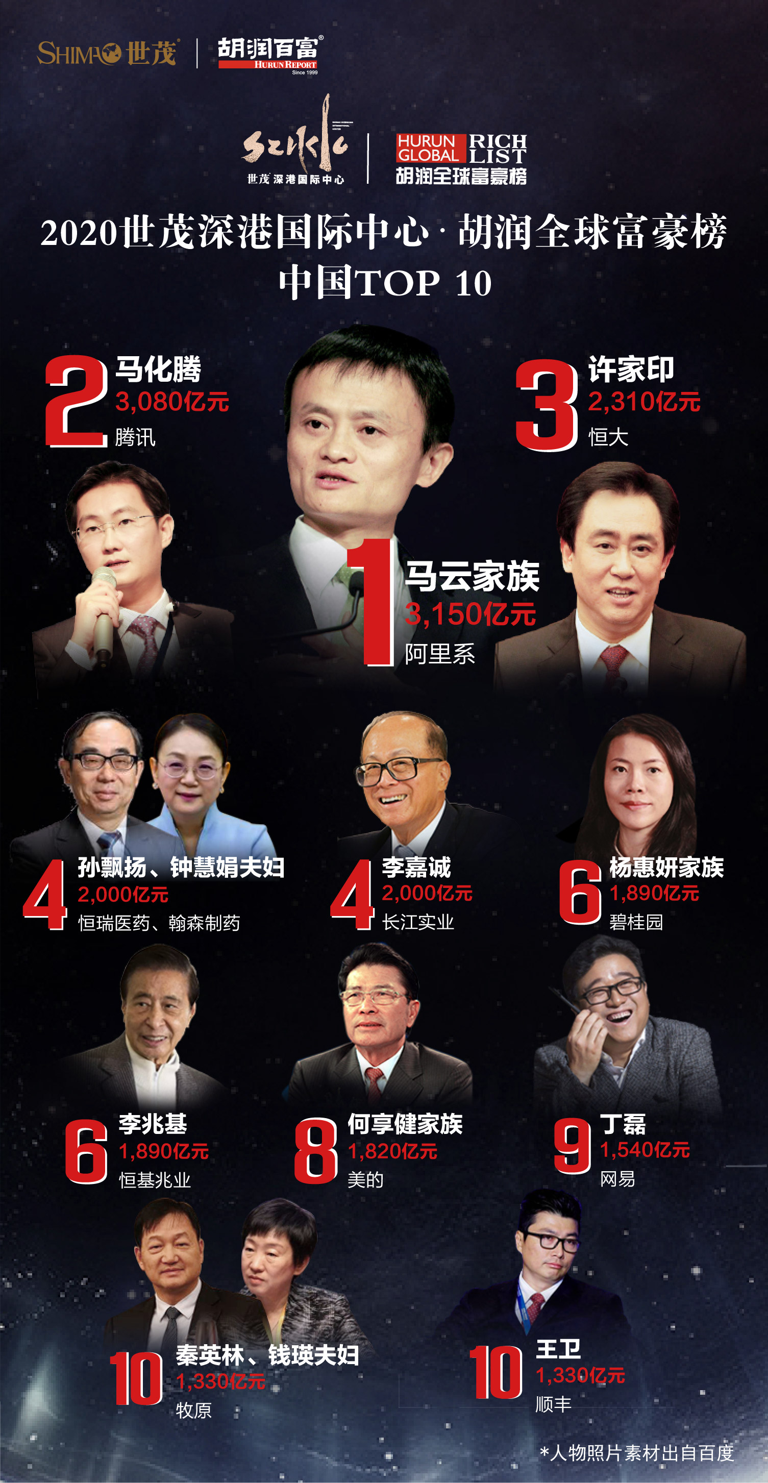 2020胡润全球富豪榜:贝索斯连续三年成为全球首富 马云第21