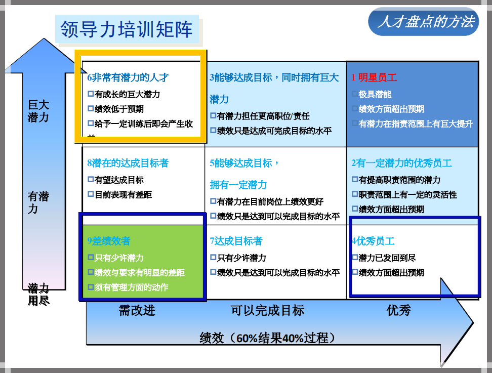 原则,衡量指标以及测评工具,即"怎样去选人";最后根据岗位胜任力模型