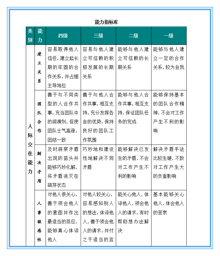 人力资源必备模板,核心能力&胜任力模型参考手册