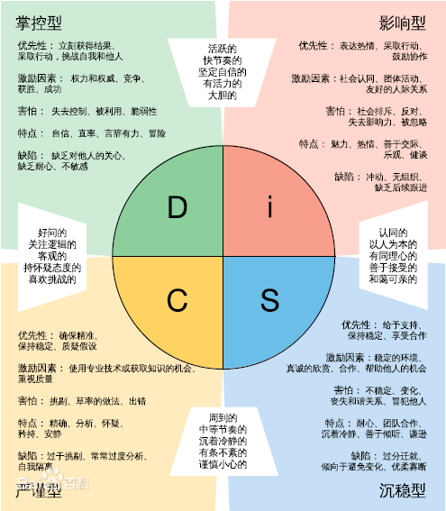 怎样运用disc组建高效团队渡过九九八十一难 Mba智库资讯