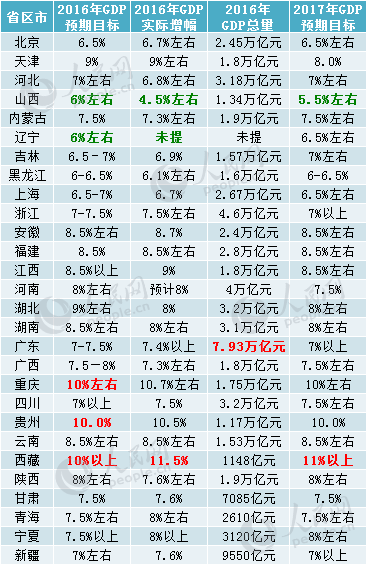 预测湖北省今年gdp多少_十地方GDP数据公布,首个9万亿GDP出现(3)