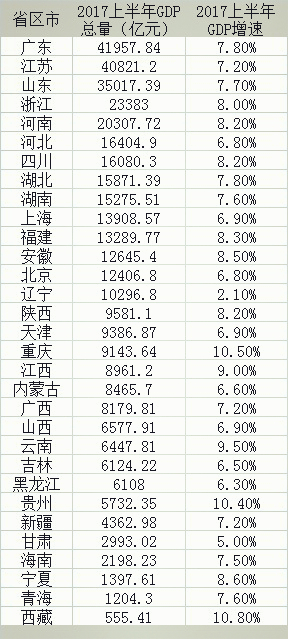 2021云南省上半年gdp