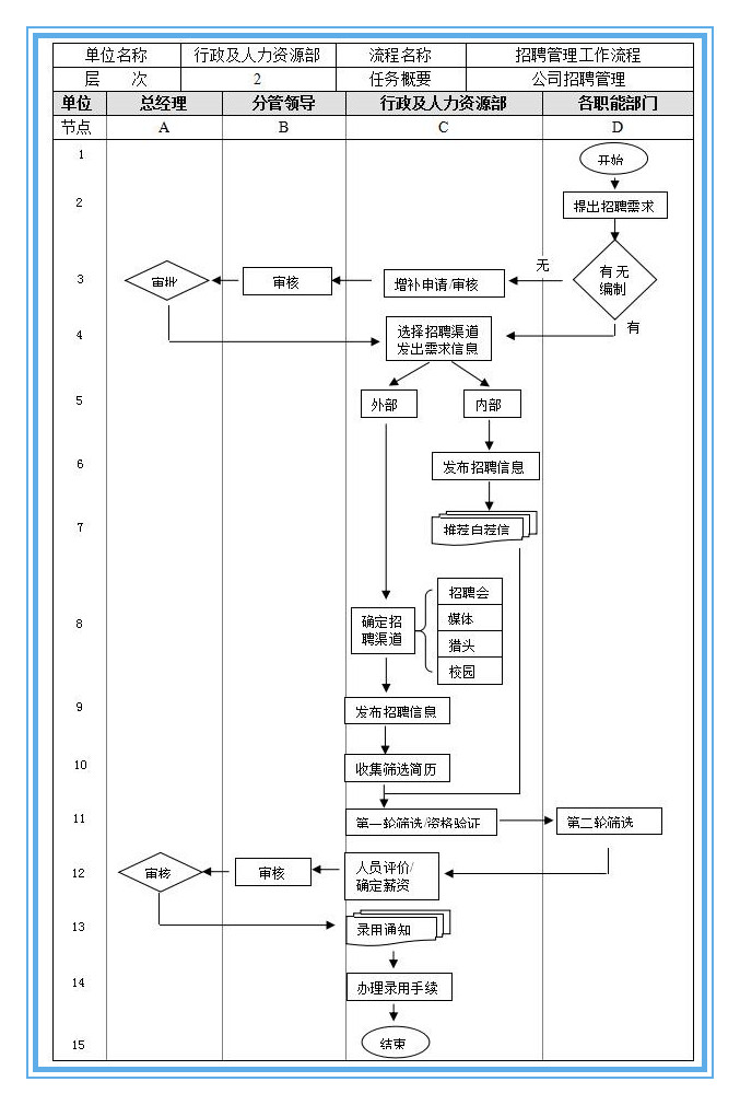 人事管理必备7项工作流程图 附管理制度 Mba智库资讯