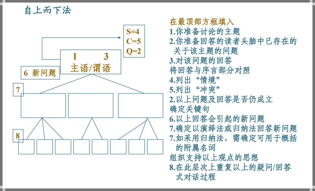 麦肯锡金字塔原理 思考,写作和解决问题的逻辑工具