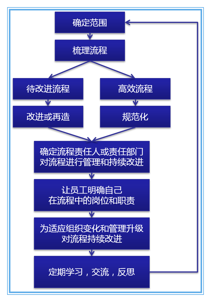 高效管理的流程梳理改善与方法 附各岗位工作流程图 管理人网 中国第一企业管理资源中心