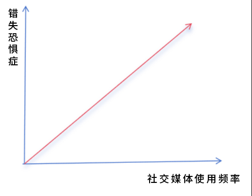 错失恐惧症