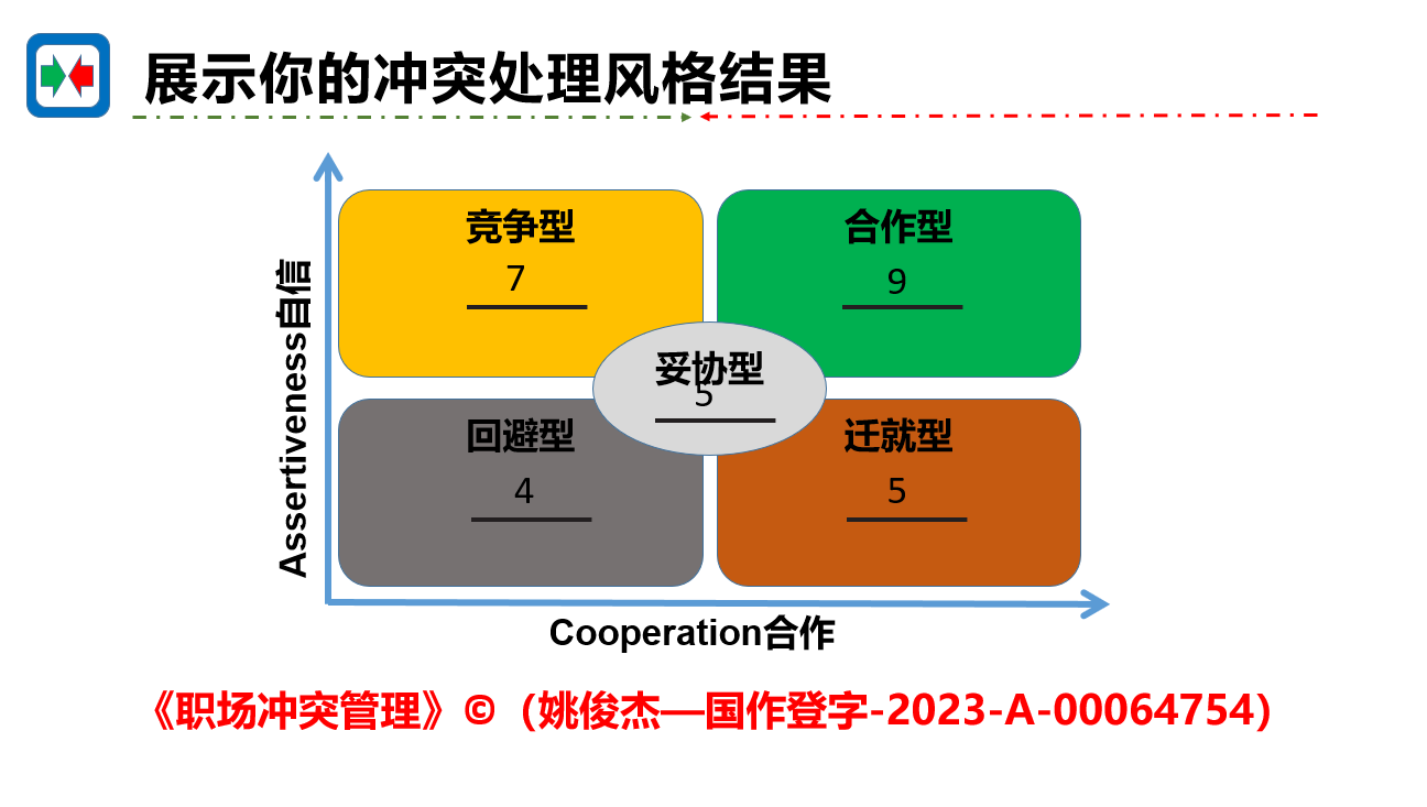 冲突管理风格