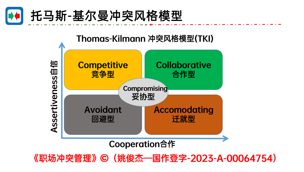 托马斯-吉尔曼冲突管理模型