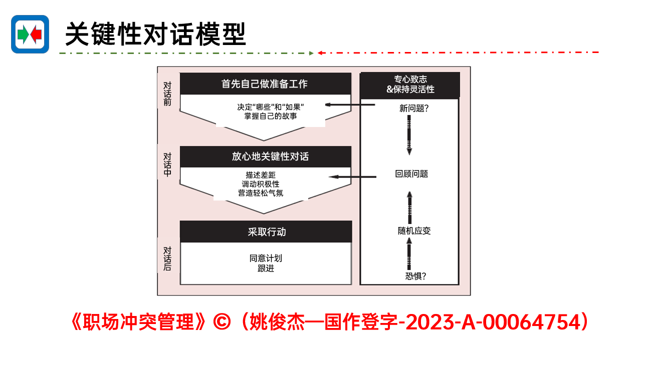 关键性对话