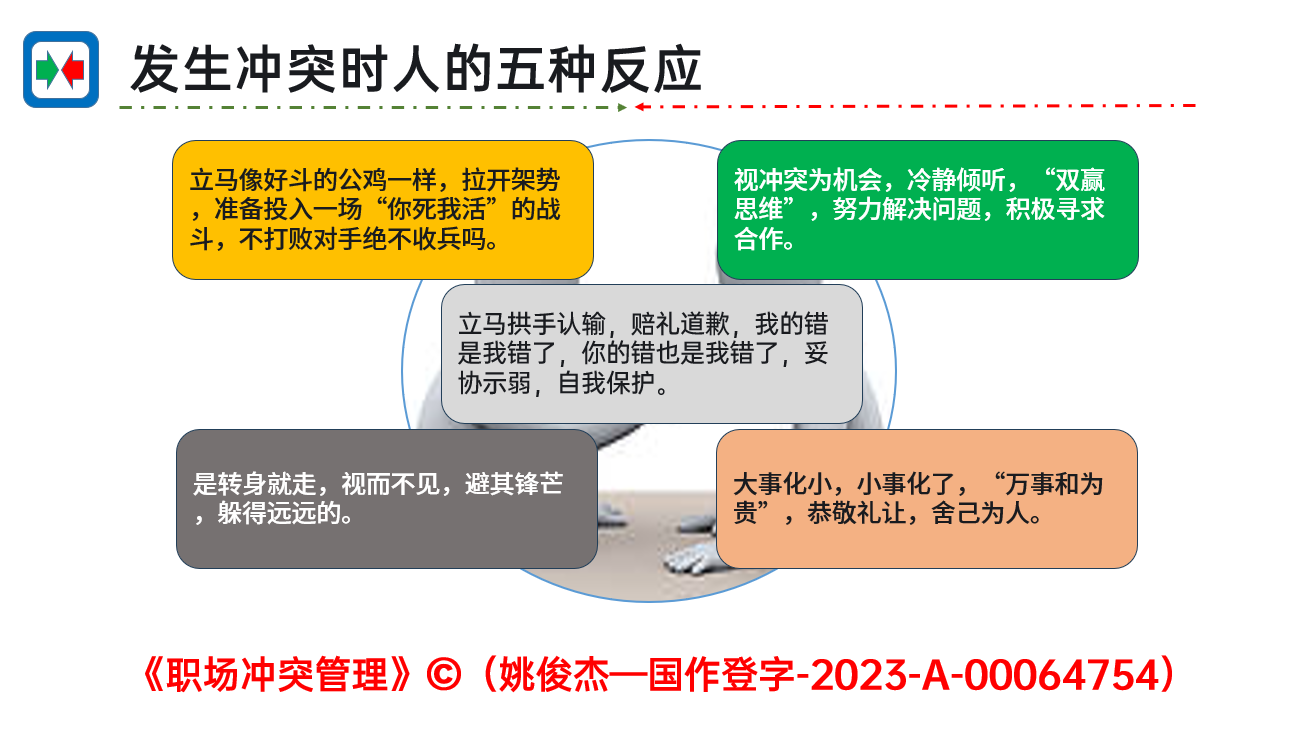 五种冲突反应模式