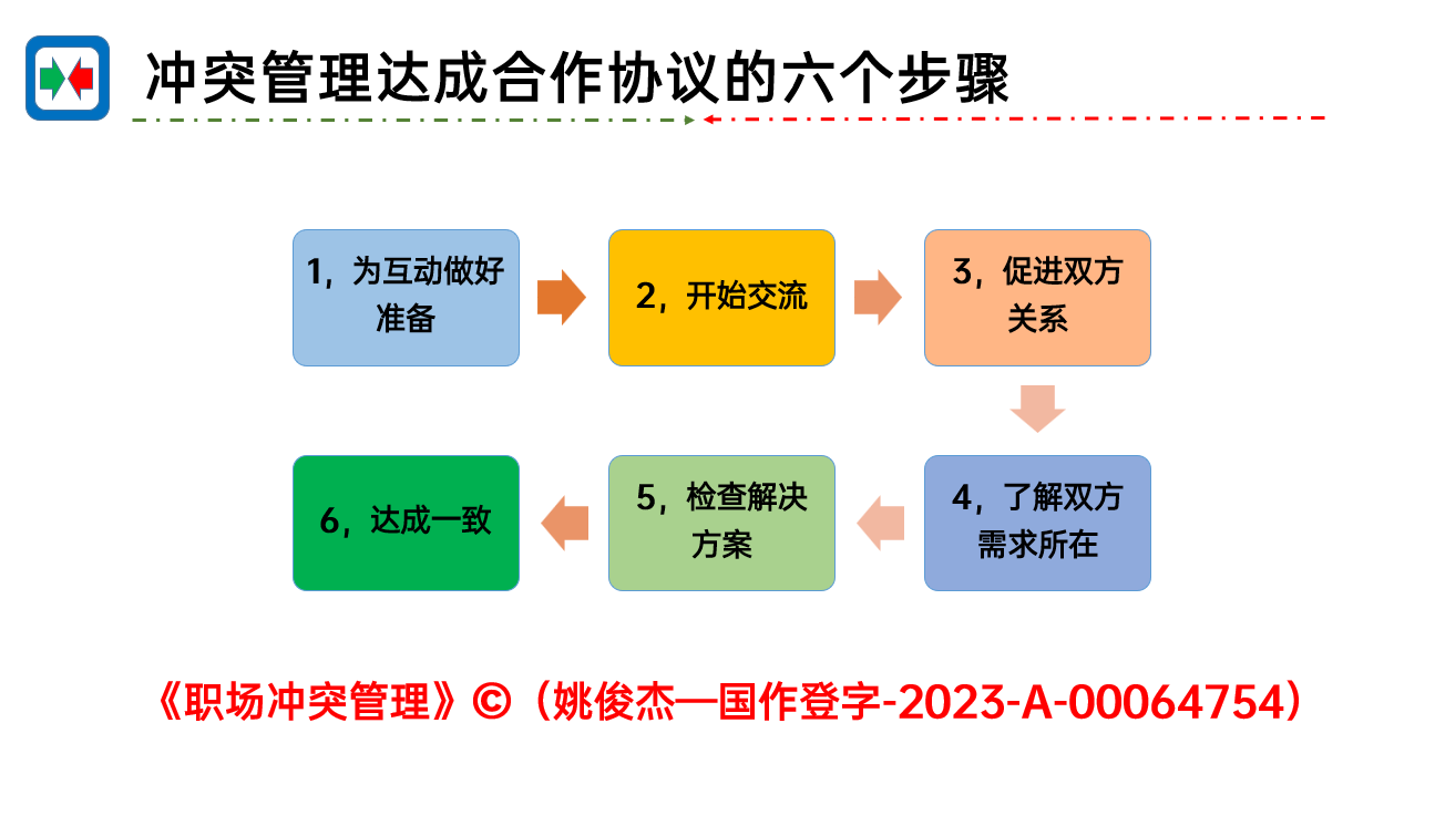 合作六步骤