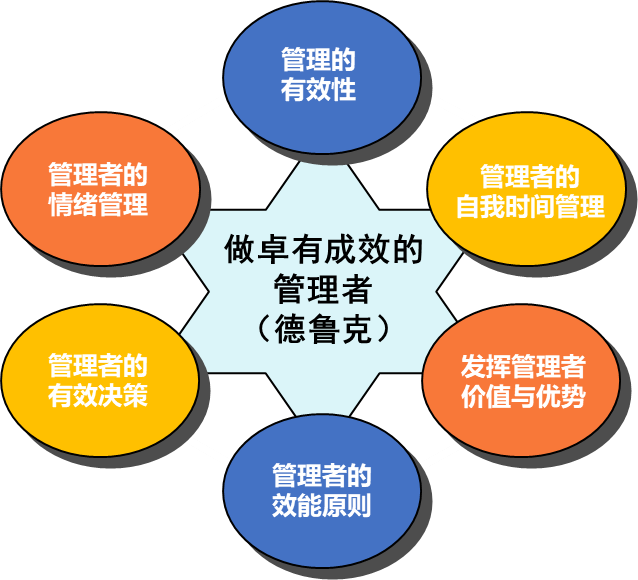 《做卓有成效的管理者》五个习惯模型（姚俊杰）